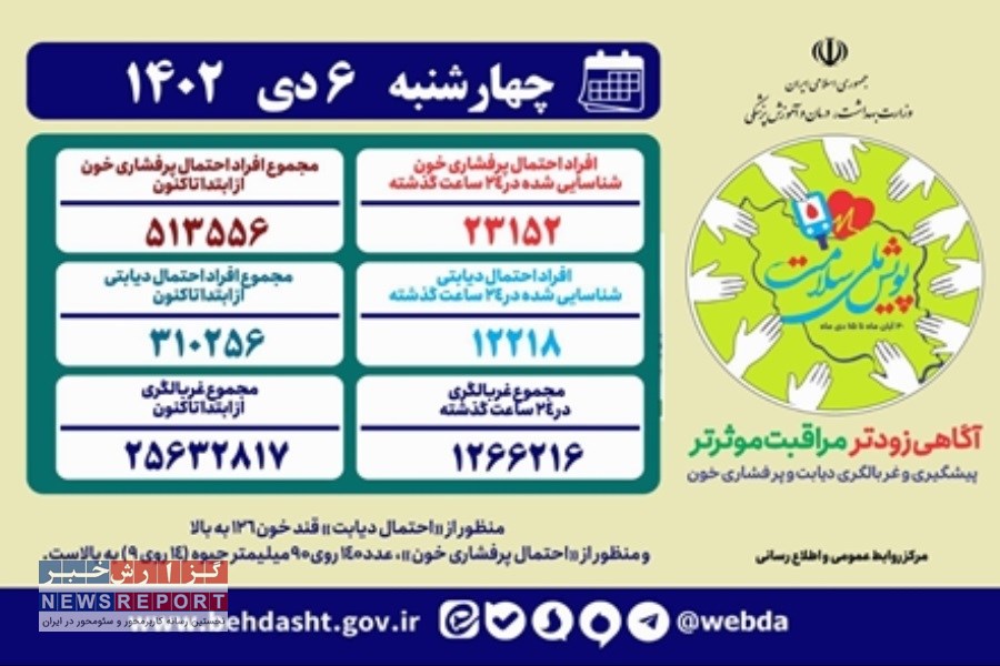 تاکنون  بیش از ۵۱۳ هزار مورد پرفشاری خون در پویش ملی سلامت شناسایی شدند