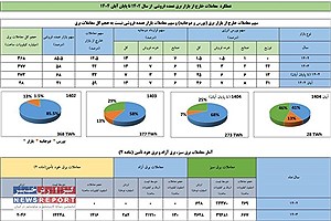 معاملات خارج از بازار برق در آبان به مرز ۶۰ درصد کل معاملات برق رسید