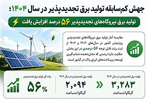 در سال ۱۴۰۴ تولید برق نیروگاه‌های تجدیدپذیر ۵۶ درصد افزایش یافت